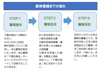 献体登録方法