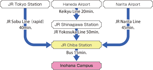 chiba university access map