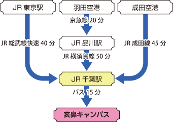 千葉大学アクセス