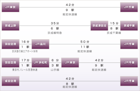 千葉県の資格者配置路線