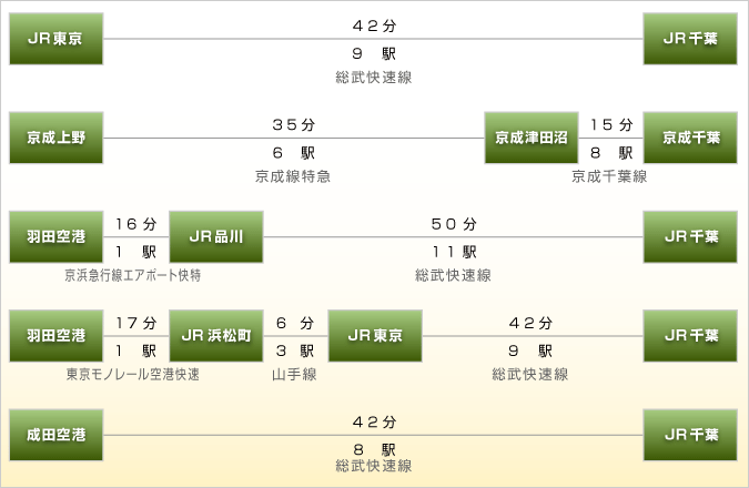 最寄駅「JR千葉駅」までのご案内